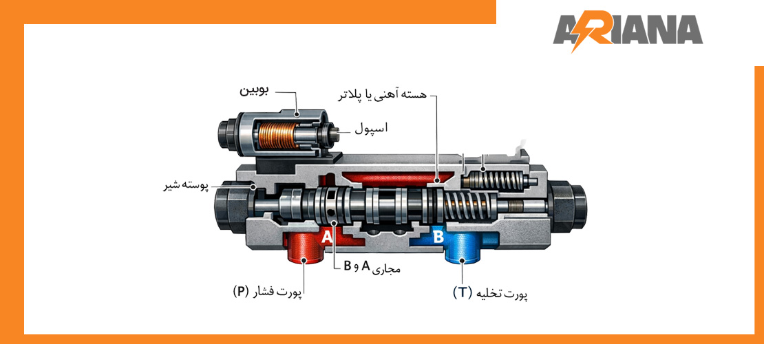 ساختار شیر کنترل جهت هیدرولیک